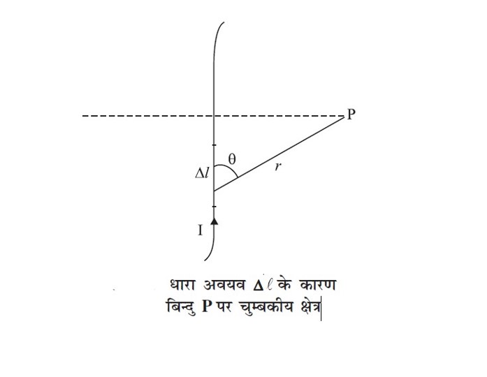  बायो- सावर्ट नियम diagram | diagram for Biot-Savart’s law in Hindi