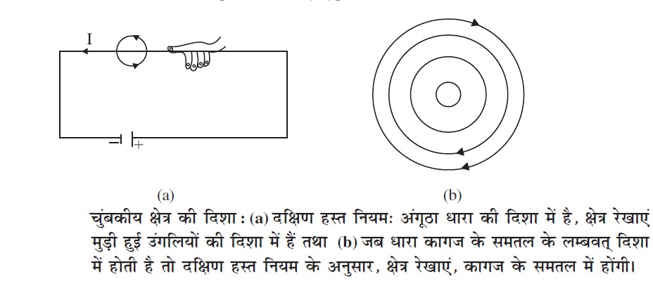  The direction of magnetic field using the Right-hand rule | चुंबकीय क्षेत्र B की दिशा 