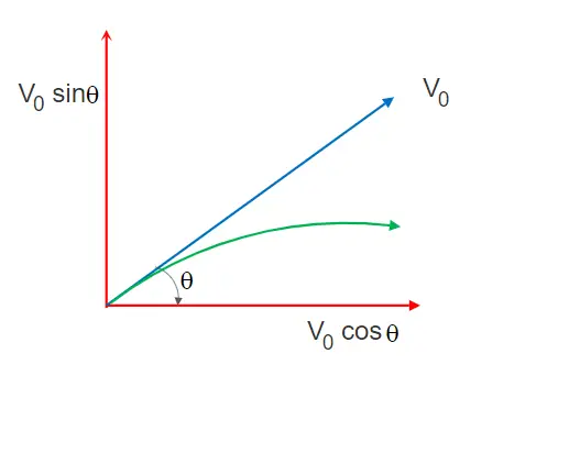 चित्र में, हम प्रारंभिक वेग V0 और इसके X तथा Y अक्षों के साथ resolved components को प्रक्षेप्य गति के लिए दर्शा रहे हैं (समय t = 0 पर वेग के components)