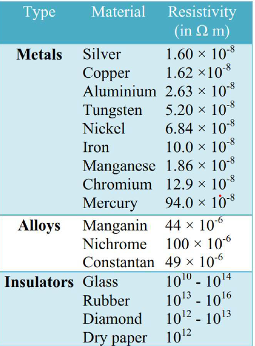 Resistivity values of some important substances