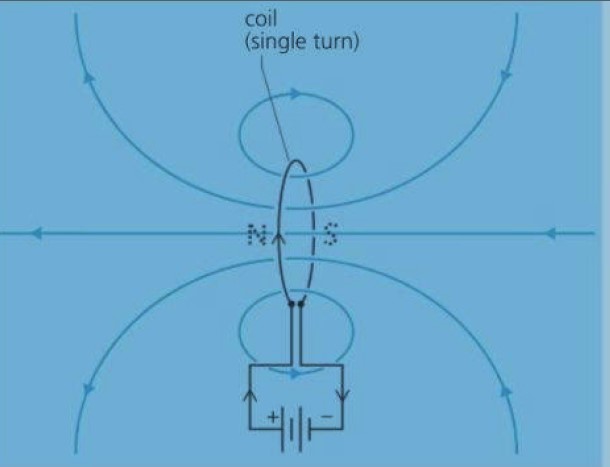 magnetic field patterns produced by single-turn current-carrying coil.