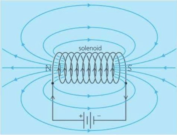 magnetic field patterns produced by multi turn long current-carrying coil (solenoid)