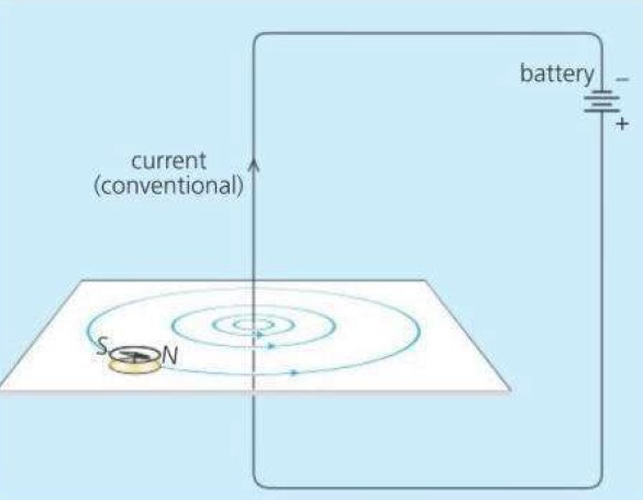 Magnetic field around a current carrying wire - If an electric current is passed through a wire, a weak magnetic field is produced. 